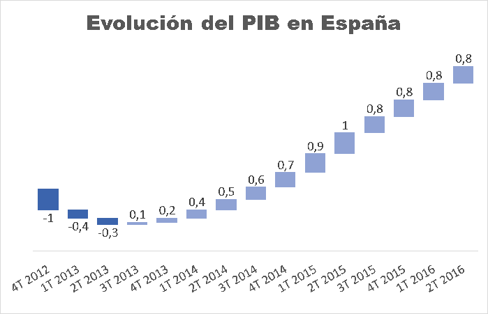 Gráfica PIB