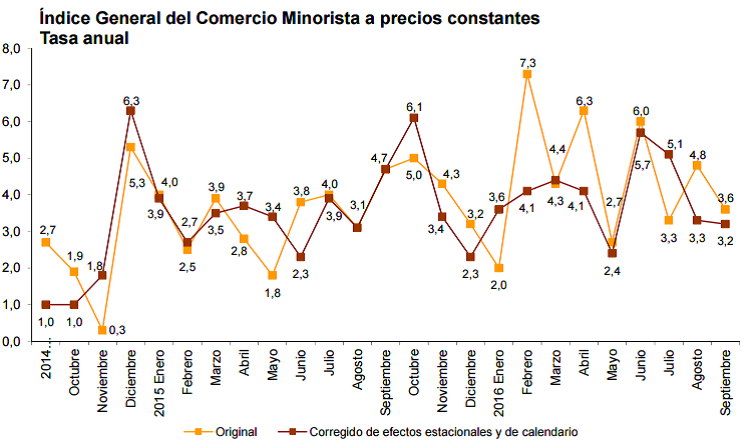 grafico