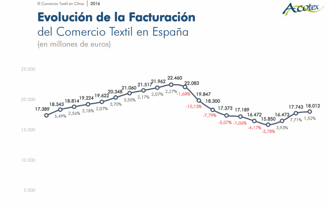 EVOLUCION TEXTIL